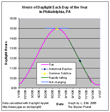 Graph of the length of days
